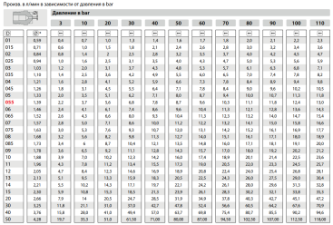 Форсунка 00030 (1/8"ш) R+M