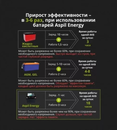 Тяговый аккумулятор Aspil (24В, 66Ач, LiFePO4)