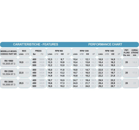 Насос высокого давления Bertolini RX 3250 (500бар, 32л/мин) (182006973)