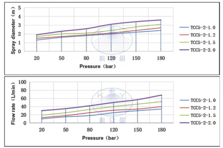 Насадка для мойки емкостей TCC5-2-1.0 (180бар, 21л/мин, 120град, гидропривод) Keliying