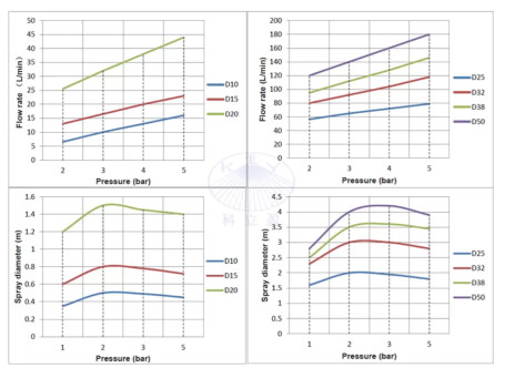 Распылительная головка D20-360 (4бар, 48л/мин, 360град) Keliying