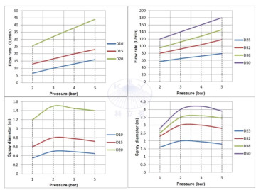Распылительная головка D32-360 (4бар, 90л/мин, 360град) Keliying