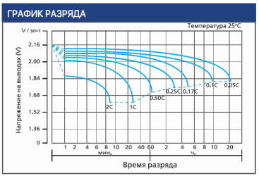 Тяговый аккумулятор Ventura VTG 12 032 (12В, 32Ач, Gel)