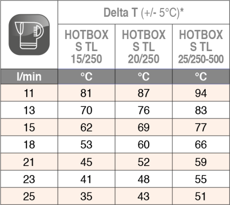 Бойлер высокого давления Comet HOTBOX 15/200 (220В)
