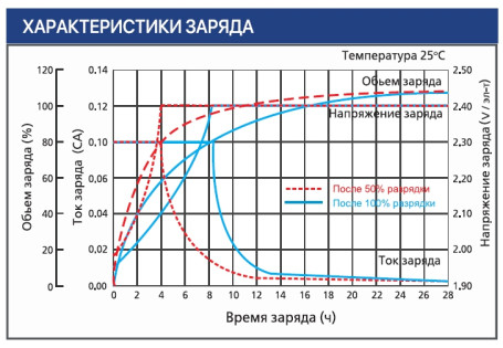 Тяговый аккумулятор Ventura VTG 12 105 (12В, 105Ач, Gel)