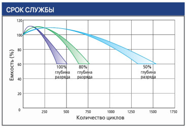 Тяговый аккумулятор Ventura VTG 12 105 (12В, 105Ач, Gel)