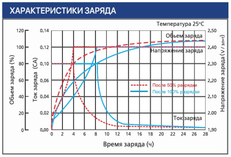 Тяговый аккумулятор Ventura VTG 06 160 (6В, 160Ач, Gel)
