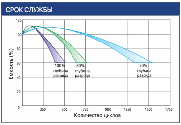 Тяговый аккумулятор Ventura VTG 06 160 (6В, 160Ач, Gel)